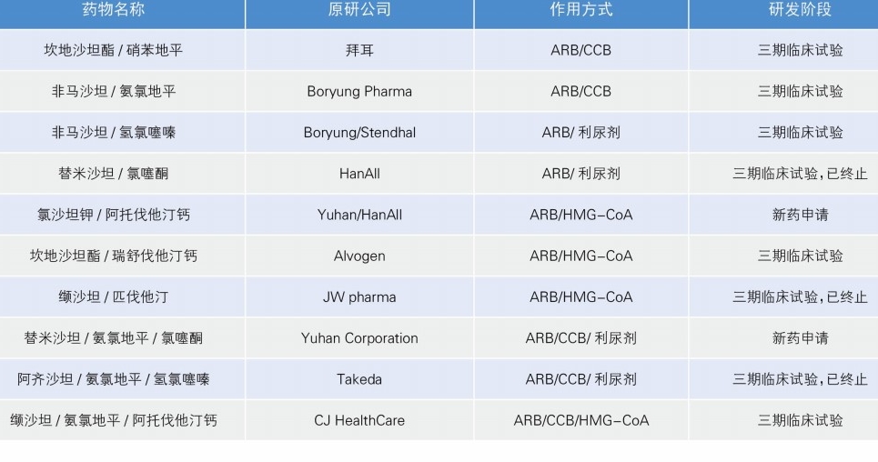 抗高血壓藥物研發(fā)呈現三大趨勢